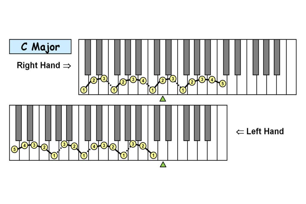 Image of a piano keyboard showcasing major and minor scales